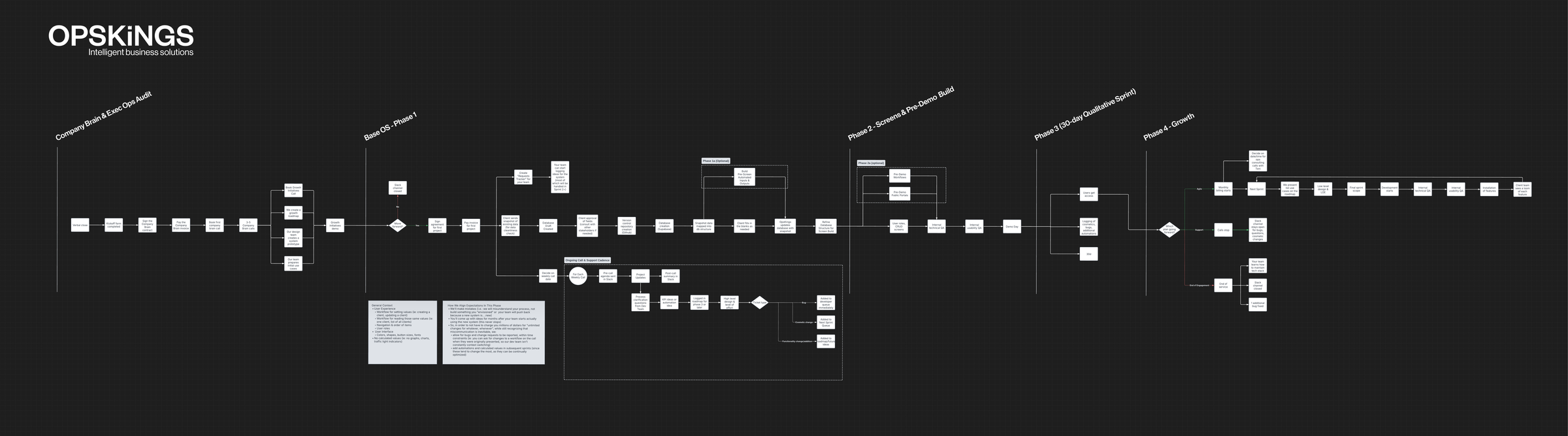 A simple process map with two bottlenecks highlighted