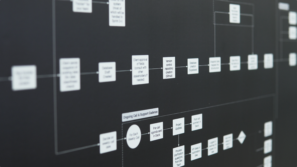 Company Brain, Full operational process map